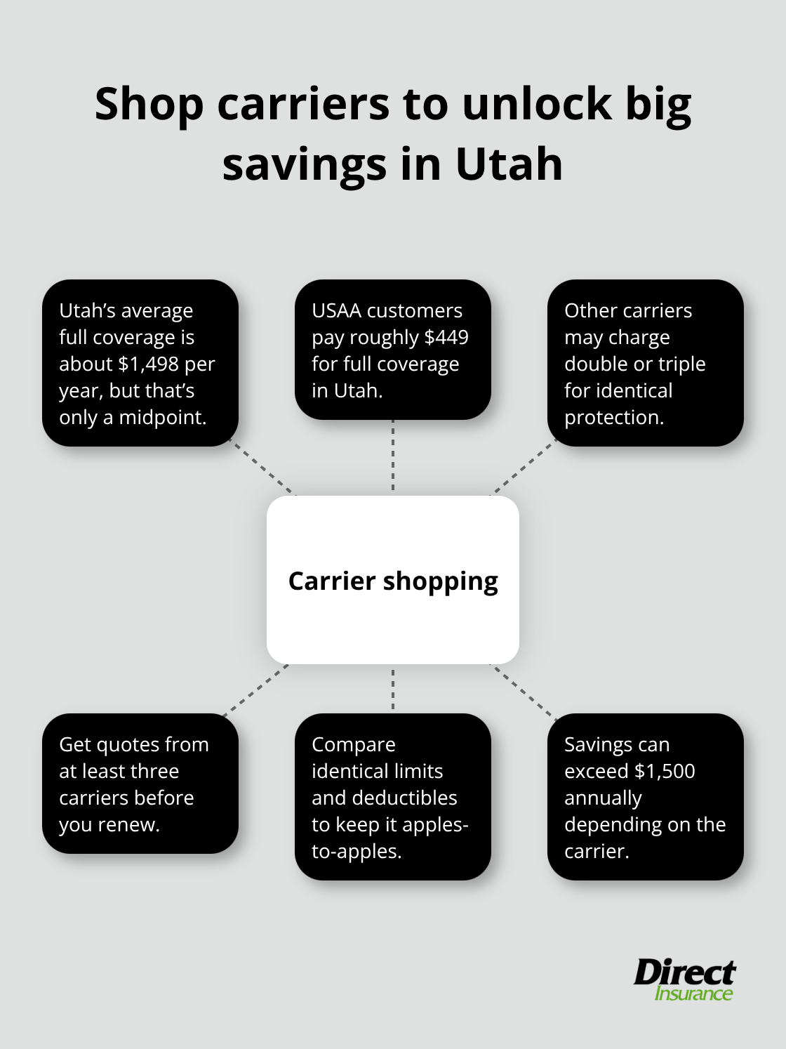 How carrier differences and smart shopping impact auto insurance premiums in Utah - Utah auto insurance rates