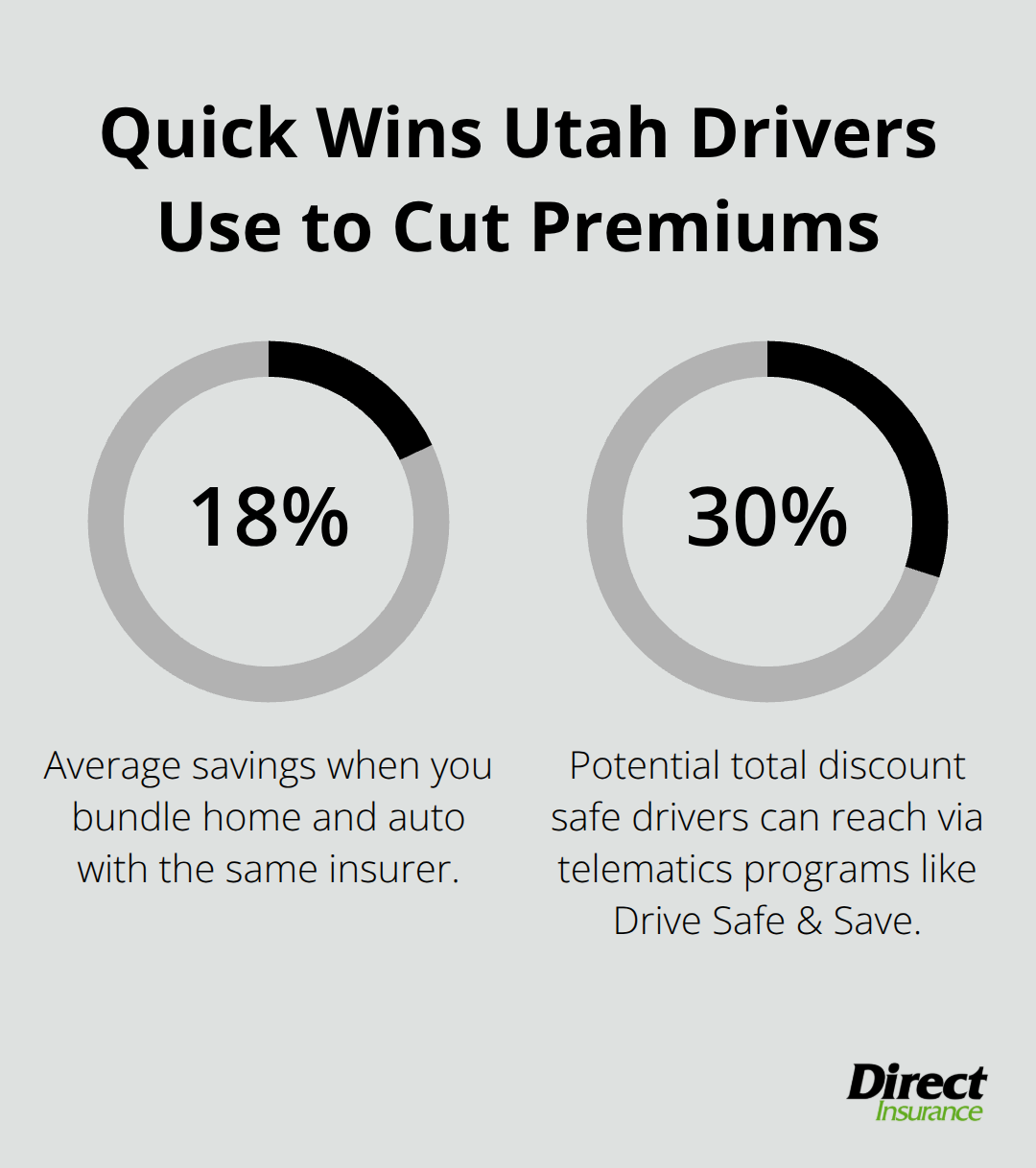 Percentage savings from bundling and telematics programs for Utah auto insurance - Utah auto insurance tips