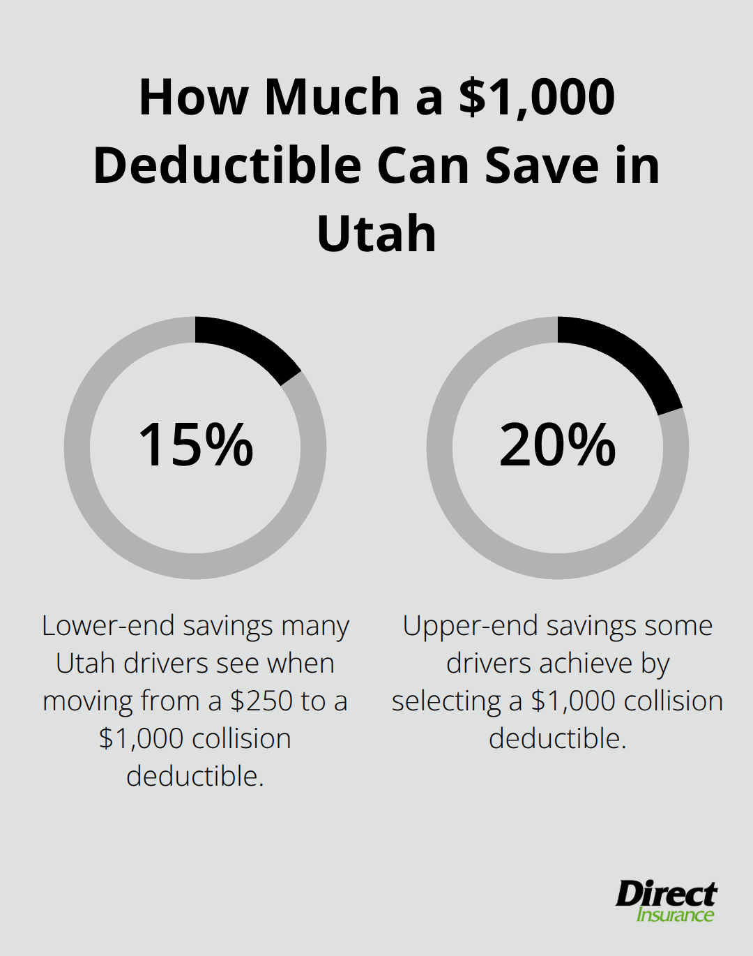 Percentage savings on collision premiums when choosing a $1,000 deductible versus a $250 deductible for Utah drivers. - Utah auto insurance tips