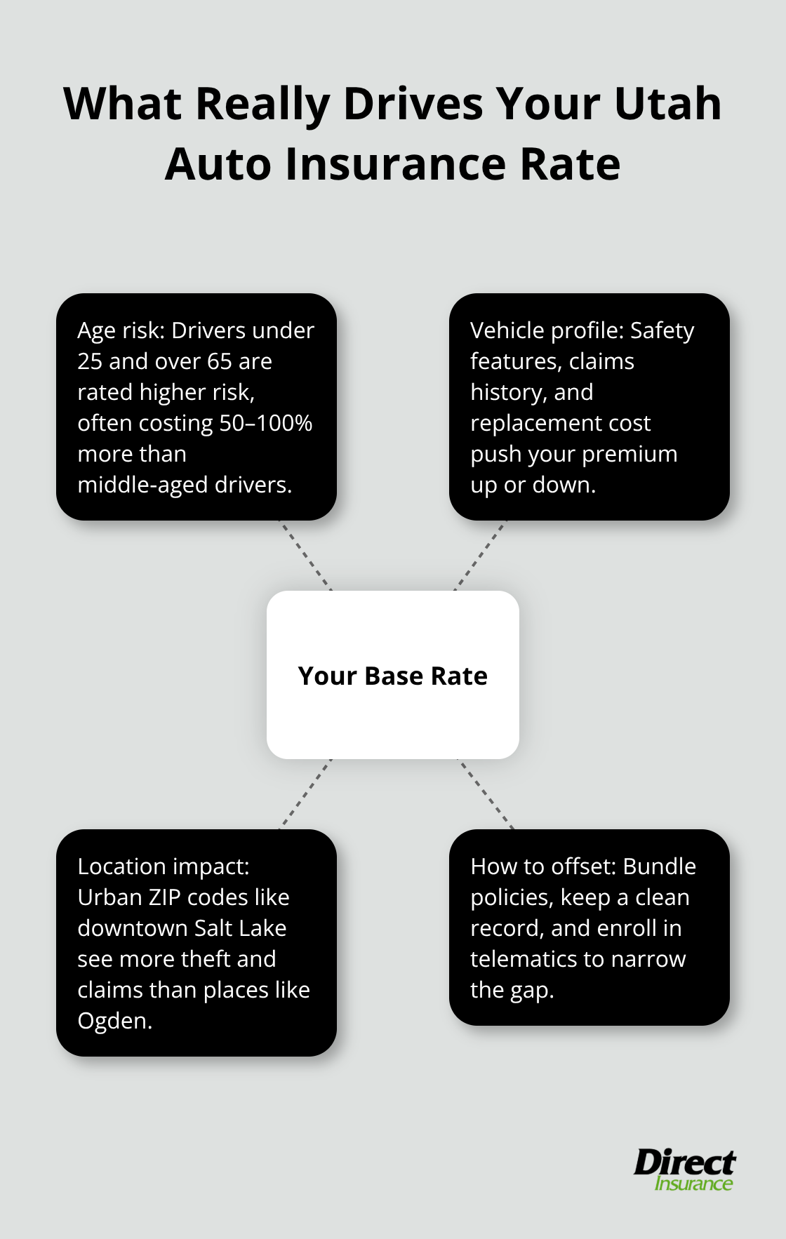 Hub-and-spoke diagram showing how age, vehicle, and location shape base rates and how to offset them - Utah auto insurance tips