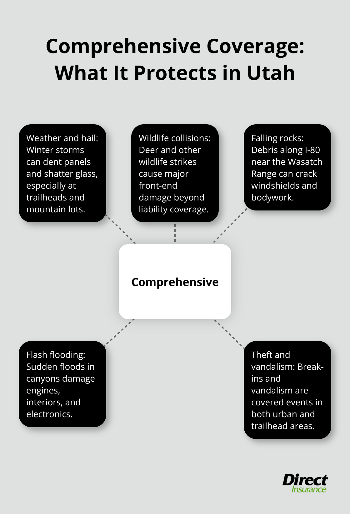 Hub-and-spoke chart showing key Utah-specific risks covered by comprehensive insurance.