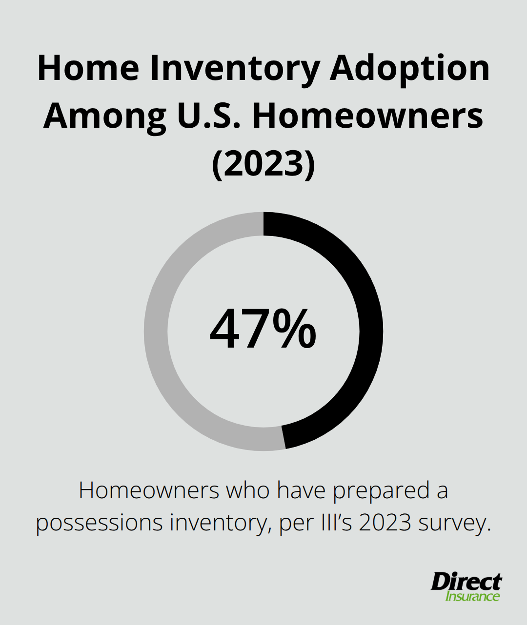 Chart showing the share of homeowners who have a documented home inventory. - Utah homeowners insurance basics