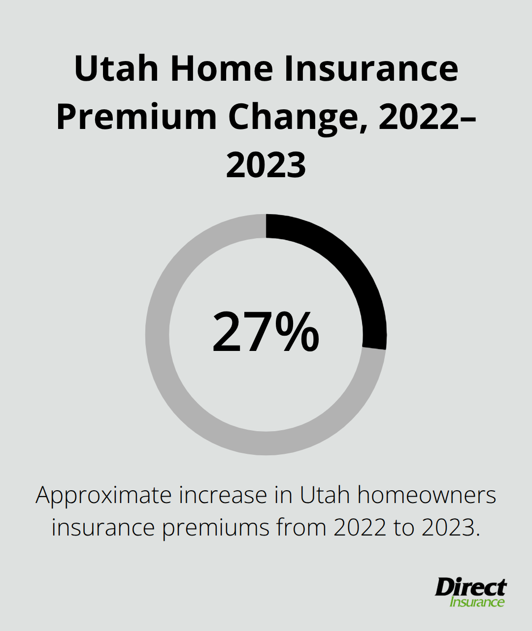 Chart highlighting the approximate 27% rise in Utah homeowners premiums from 2022 to 2023.