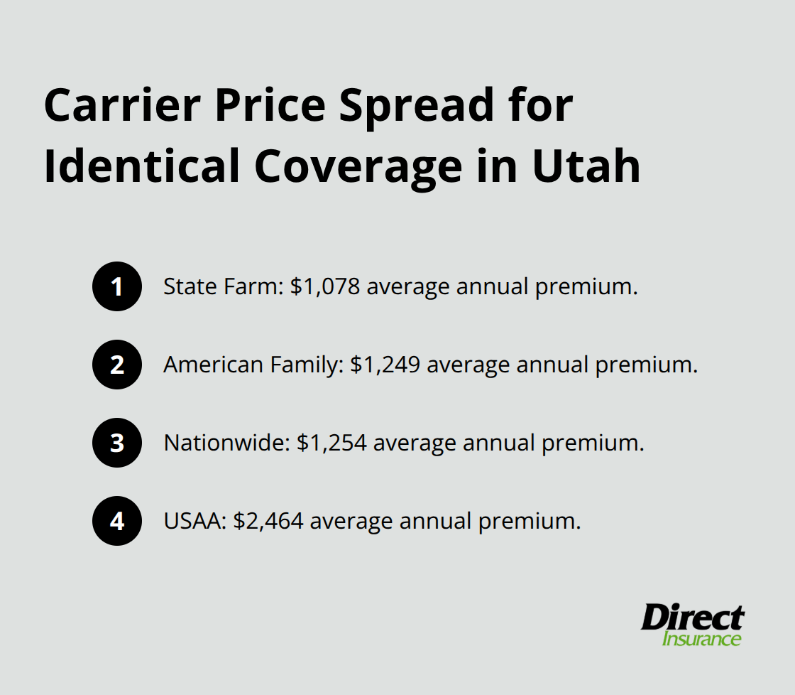 Compact list showing sample average annual premiums by carrier for the same profile in Utah. - Utah homeowners insurance basics