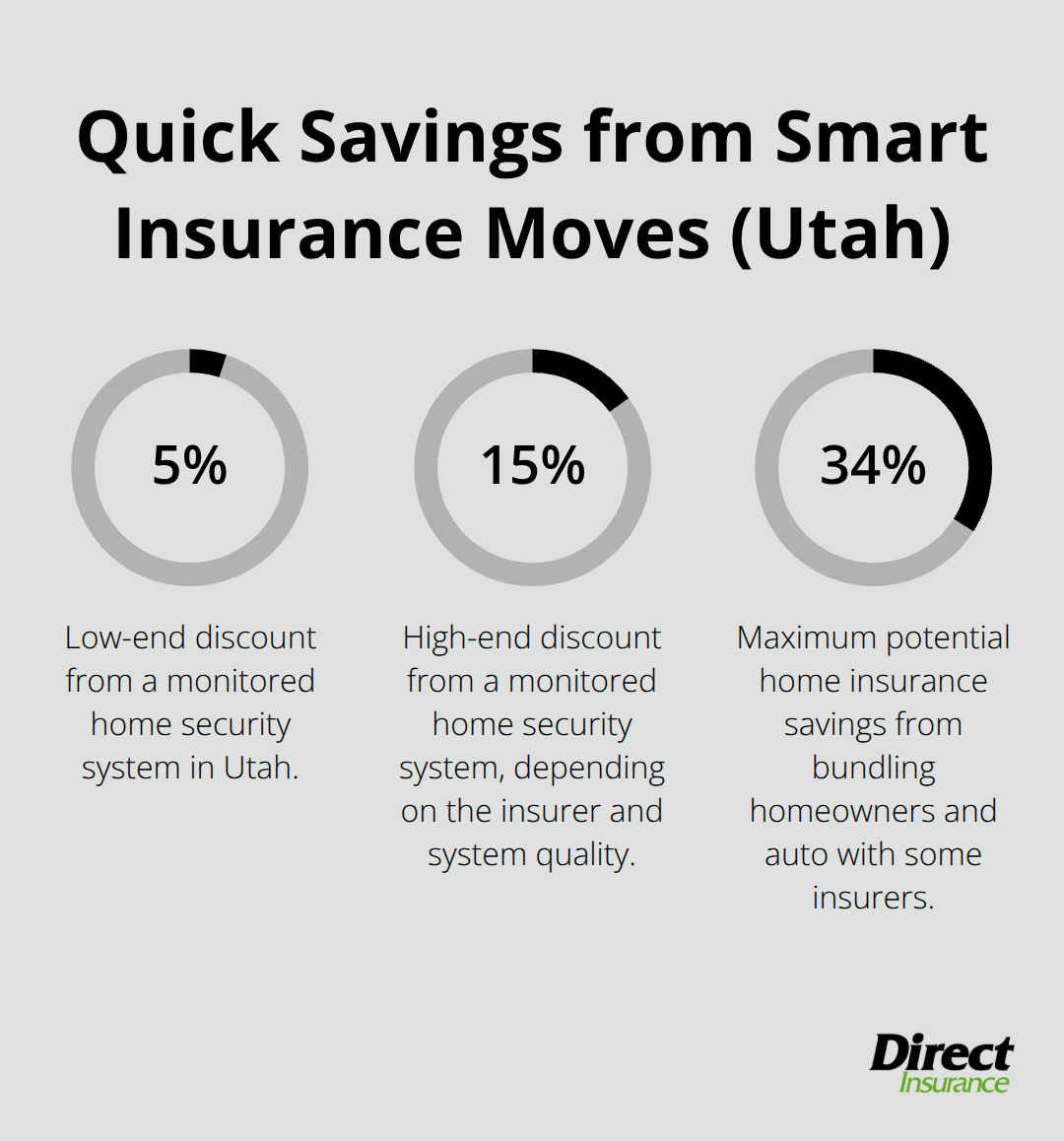 Percent savings Utah homeowners can capture from security systems and policy bundling.