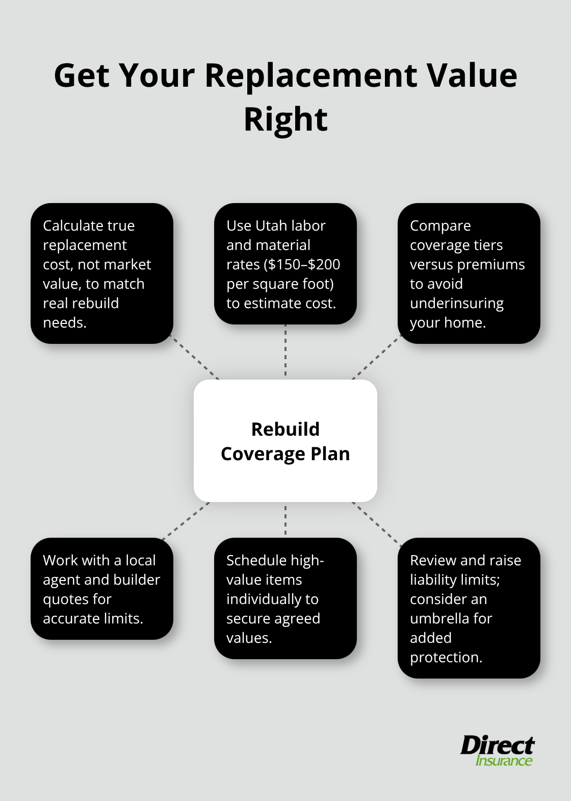 Hub-and-spoke view of steps to set accurate Utah home replacement coverage. - Utah homeowners insurance tips