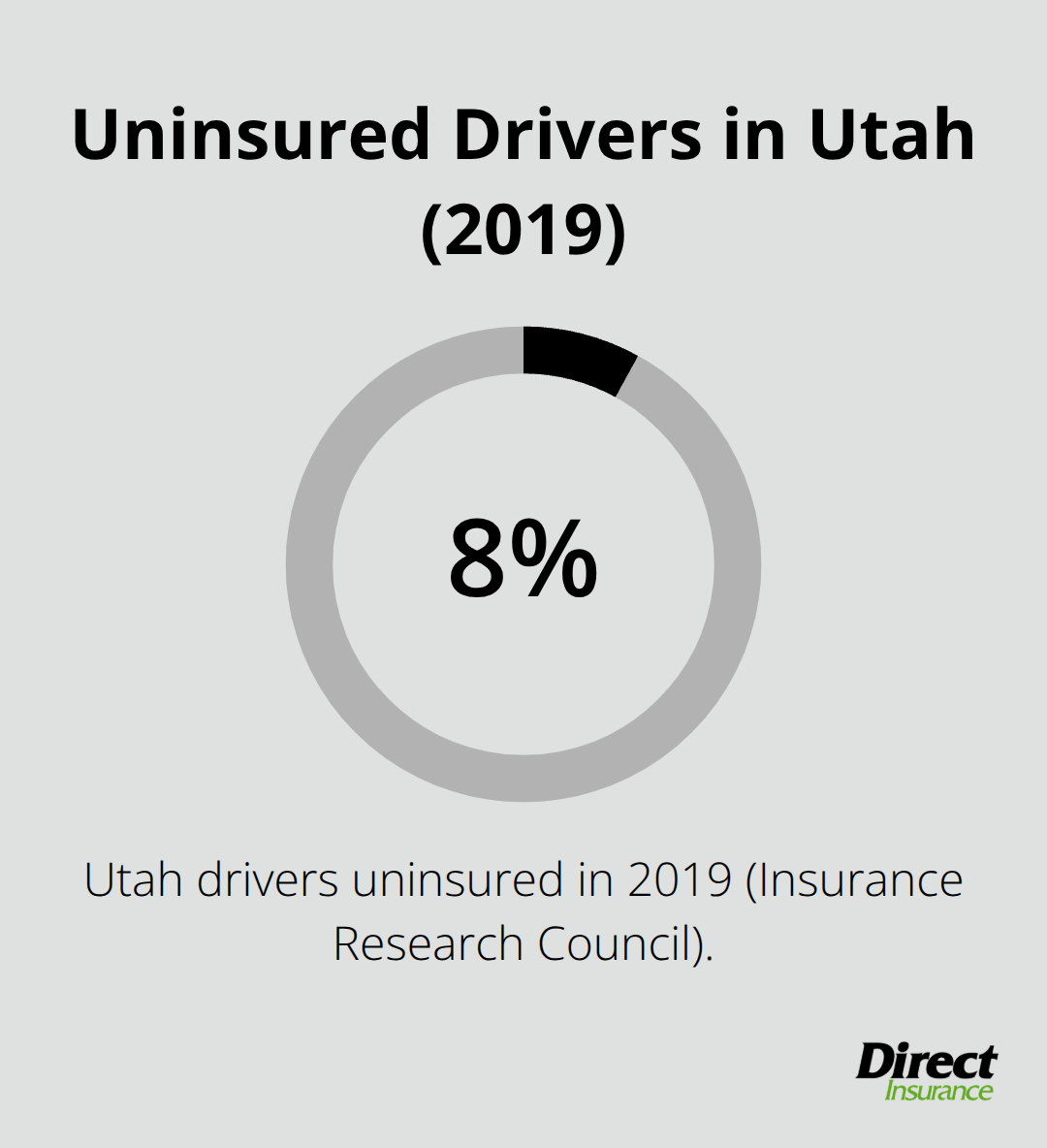 Share of Utah drivers without insurance in 2019 - Utah personal umbrella insurance