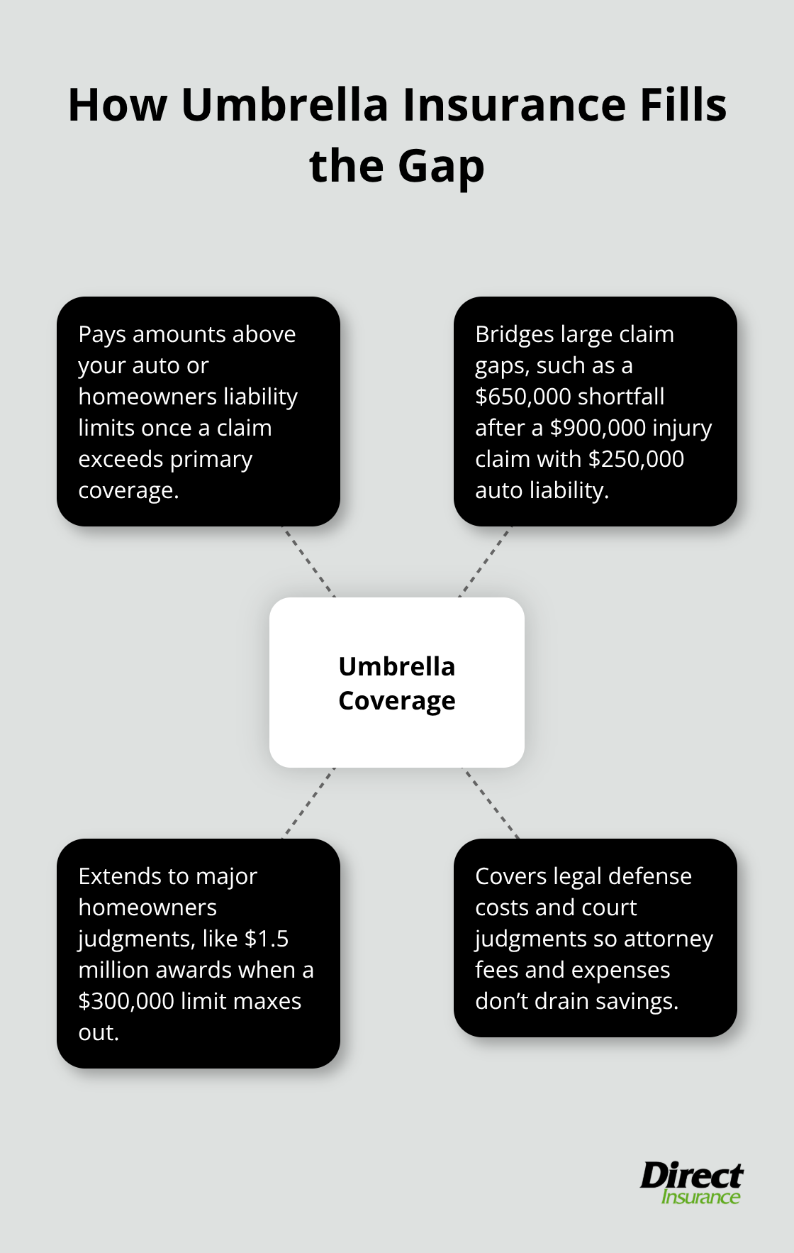 Visual overview of how a personal umbrella policy extends protection beyond primary auto and homeowners limits. - Utah personal umbrella insurance