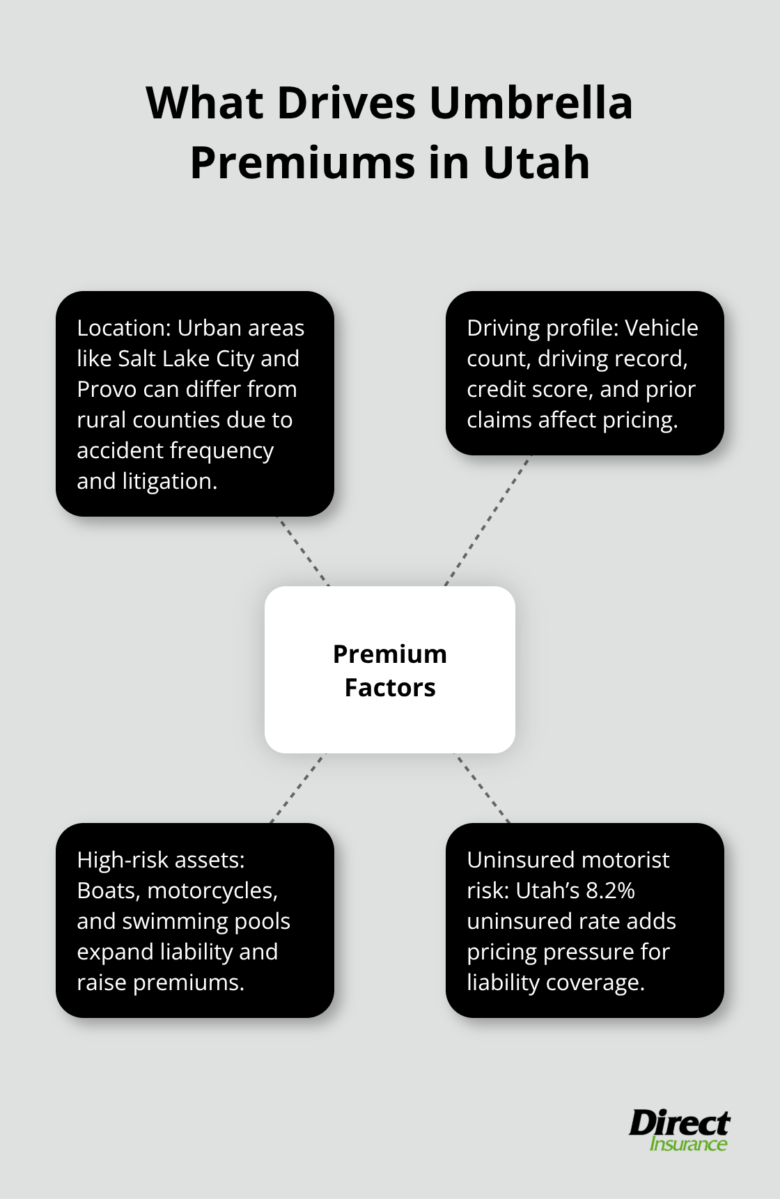 Key factors that influence Utah umbrella insurance rates - Utah personal umbrella insurance