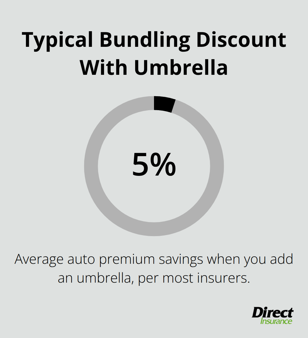 Estimated percentage savings on auto premiums when bundling an umbrella policy. - Utah personal umbrella insurance