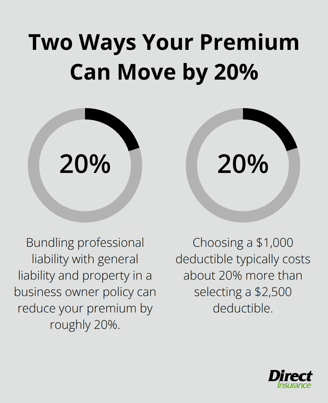 Infographic showing two 20% impacts: bundling savings and deductible cost difference for professional liability insurance