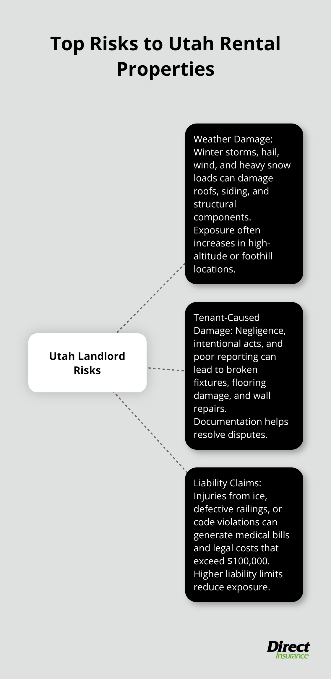 Hub-and-spoke diagram showing key risks to Utah rental properties: weather, tenant-caused damage, and liability claims.