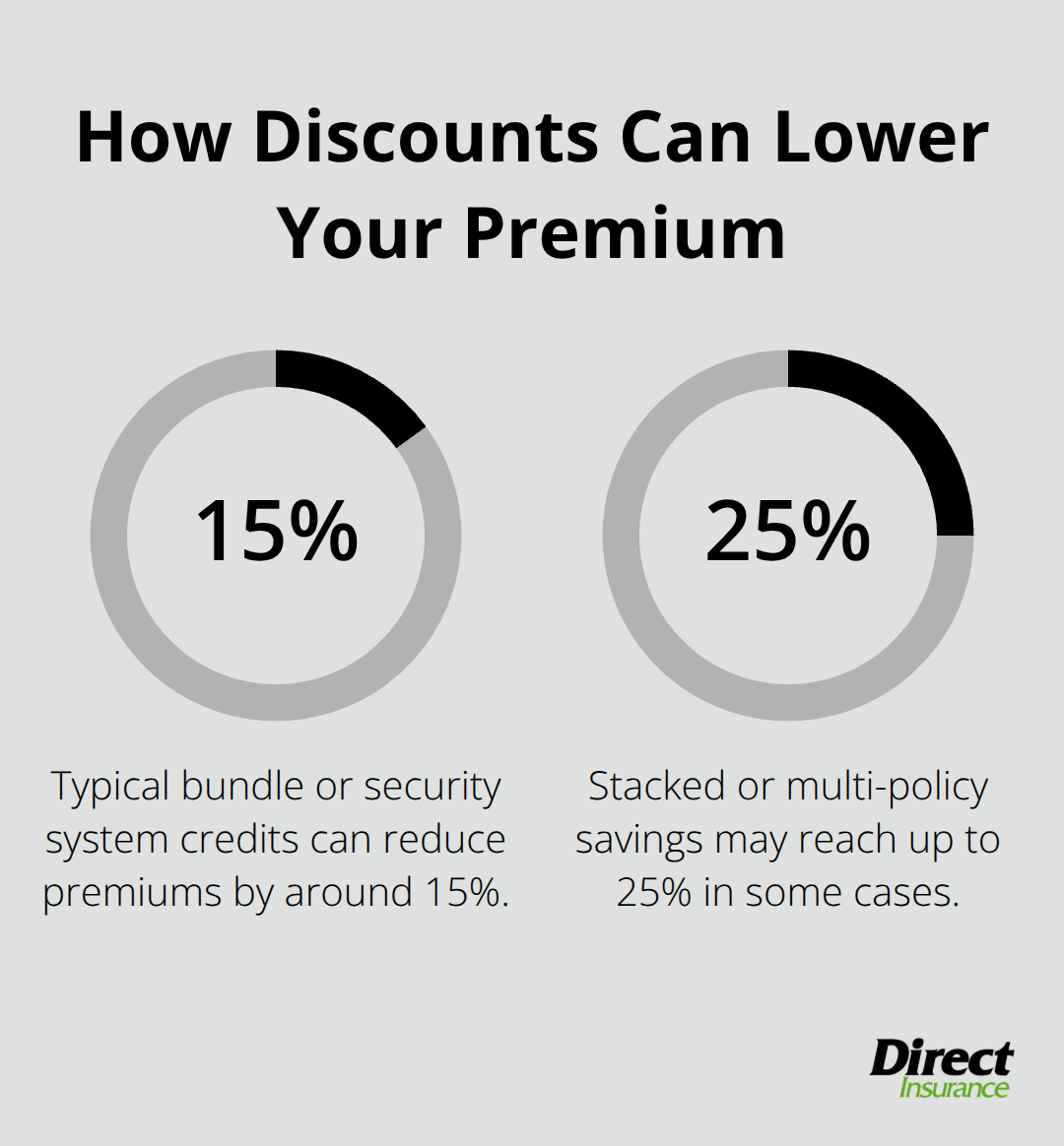 Percentage chart showing that common Utah landlord insurance discounts can reduce premiums by 15% to 25%. - Utah rental property insurance