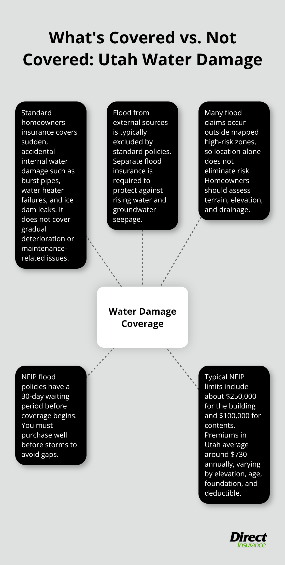 Overview of standard homeowners coverage, exclusions, NFIP flood insurance, waiting period, and typical limits. - Utah water damage coverage