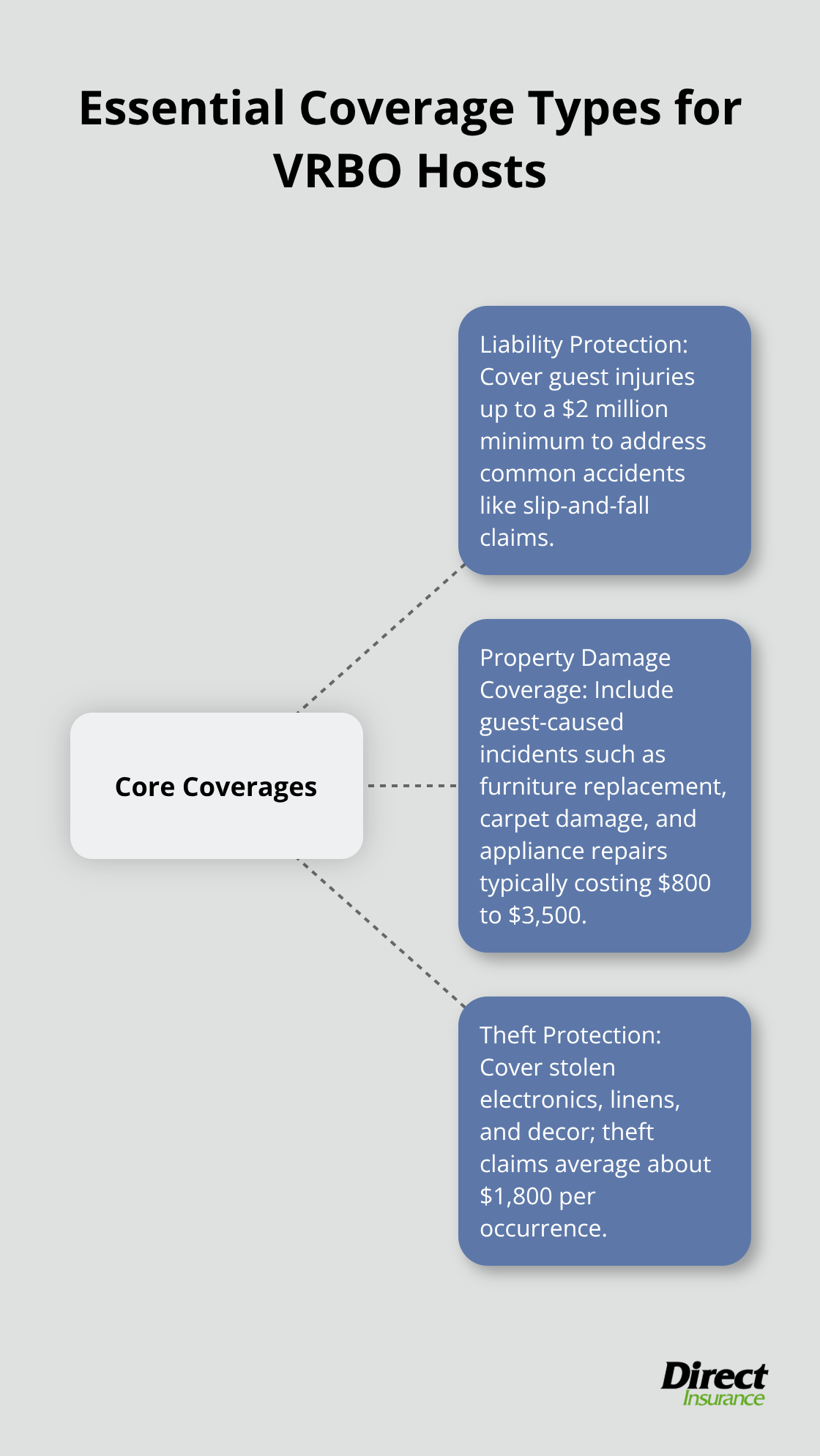 Hub-and-spoke chart showing liability, property damage, and theft coverage essentials for VRBO owners