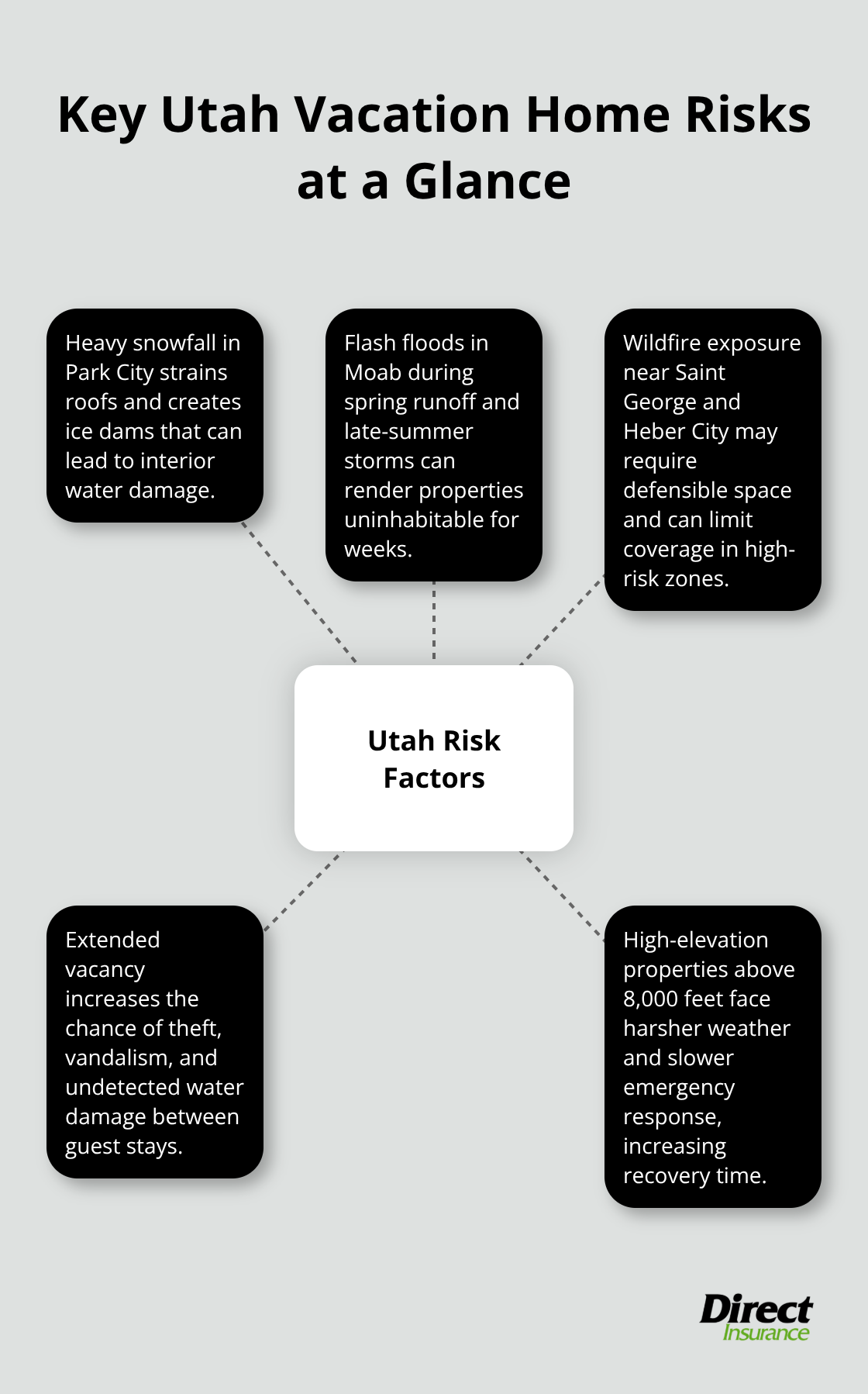 Visual map of regional and seasonal risks affecting Utah vacation homes - Vacation home policy Utah