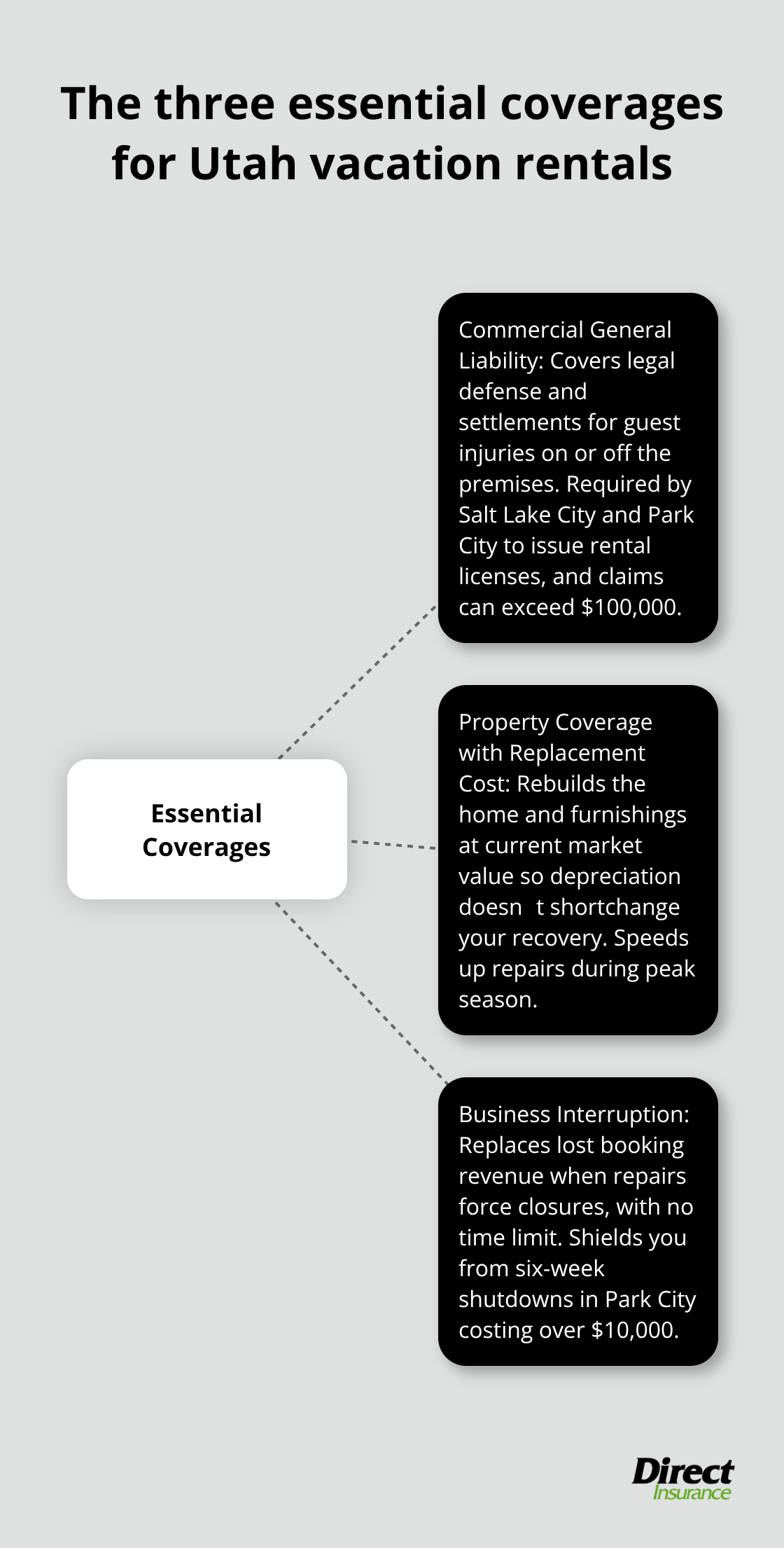 Hub-and-spoke view of CGL, replacement cost property coverage, and business interruption - Vacation rental coverage Utah