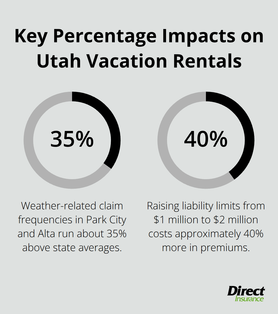 Two percentage figures showing risk and cost impacts for Utah vacation rentals. - Vacation rental insurance Utah
