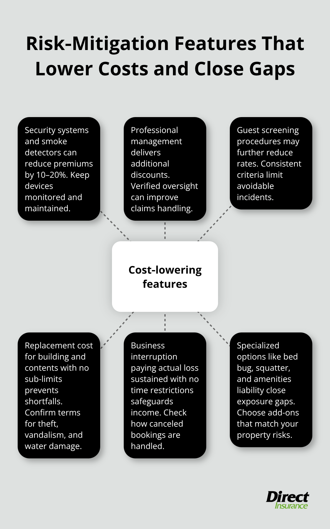 Hub-and-spoke diagram of cost-lowering features and coverage checks for Utah vacation rentals.