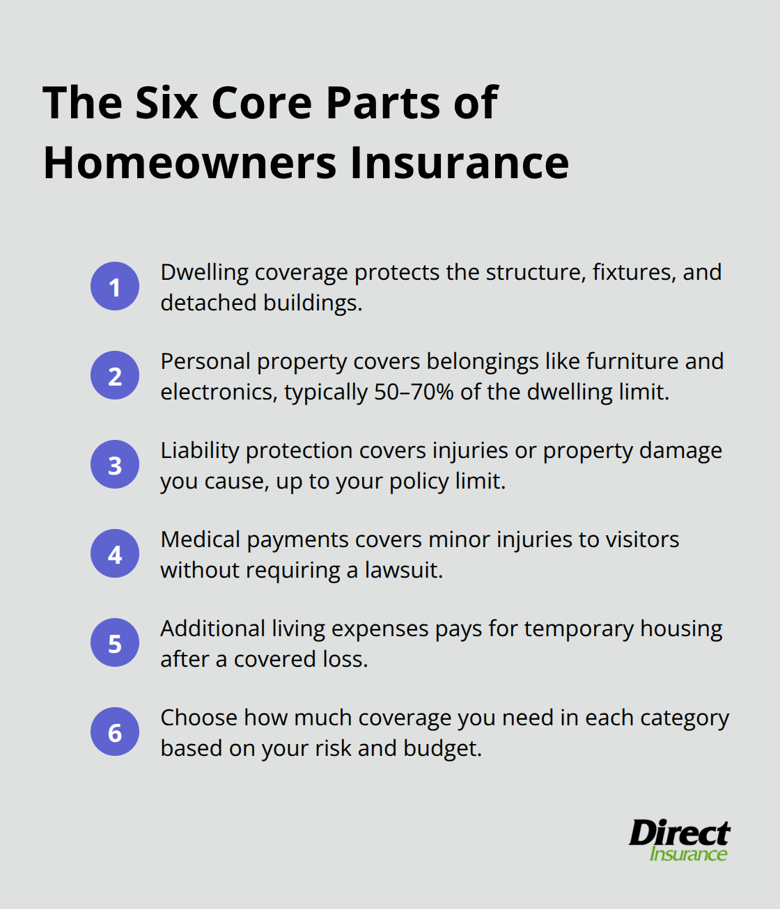 Six core components of a standard U.S. homeowners insurance policy summarized in a compact list.