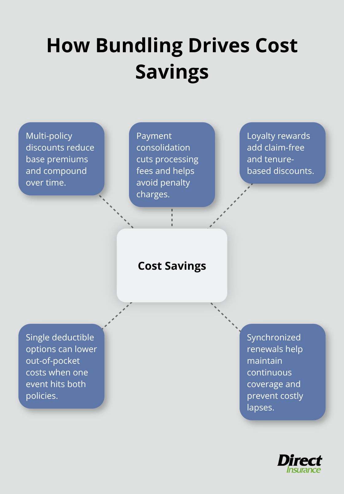 Hub-and-spoke visual outlining five cost-saving mechanisms in insurance bundling.
