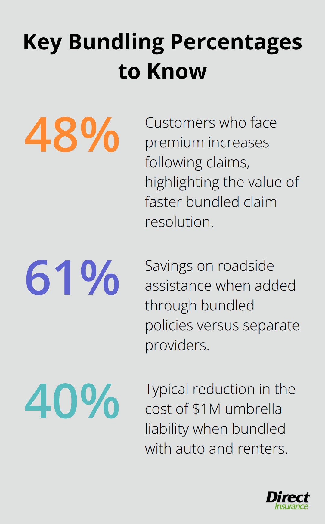 Chart showing 48% claim-related premium increases and discounted add-ons: 61% savings on roadside assistance and 40% lower umbrella policy costs. - auto and renters insurance bundle