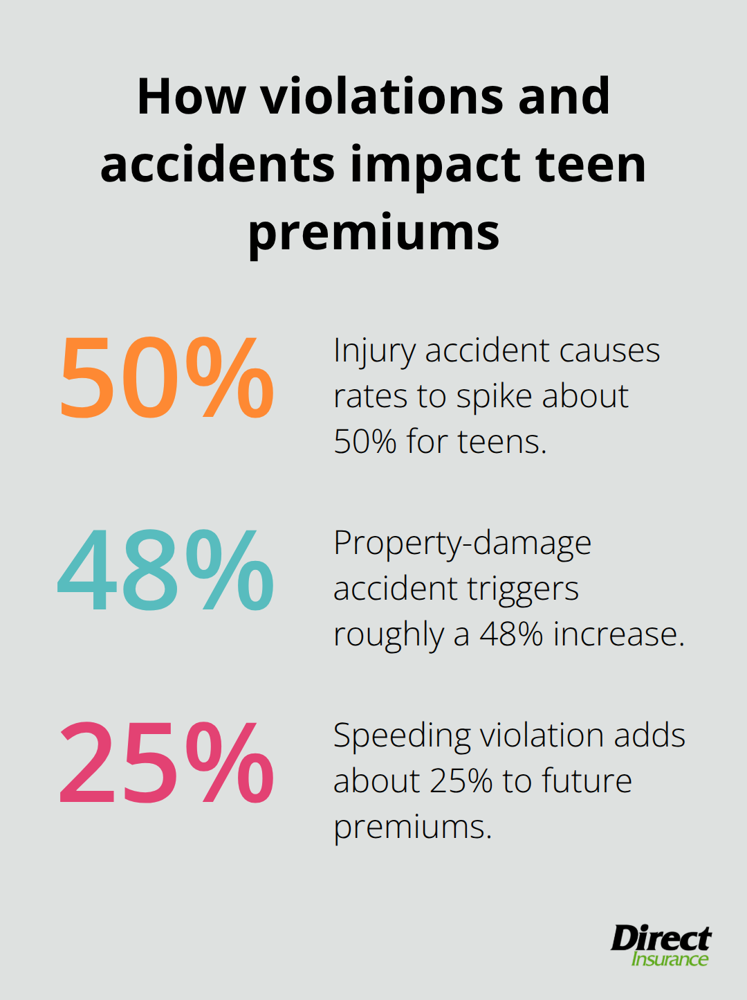 Chart showing premium increases for injury accidents, property-damage accidents, and speeding violations for teen drivers - auto insurance for teens
