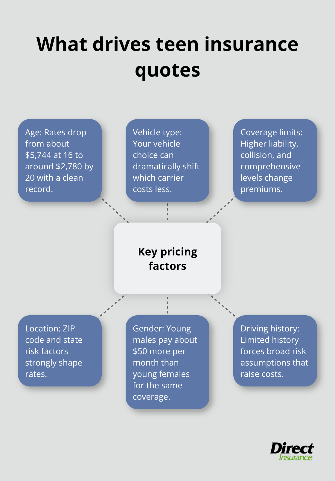 Hub-and-spoke of key factors that influence teen auto insurance pricing
