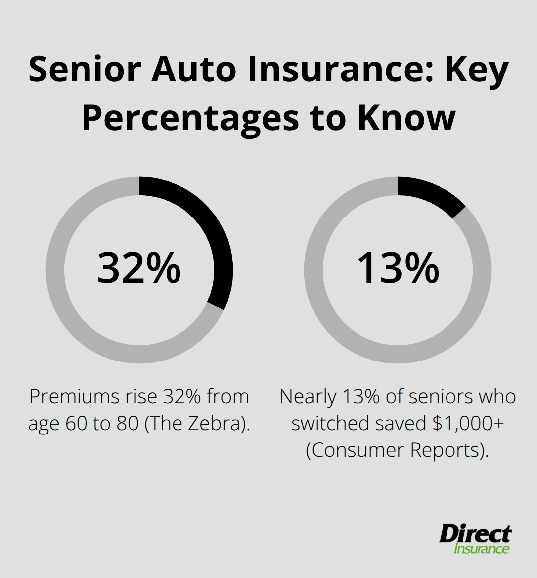 Chart showing the 32% premium increase from age 60 to 80 and that nearly 13% of switching seniors saved $1,000 or more. - auto insurance for the elderly
