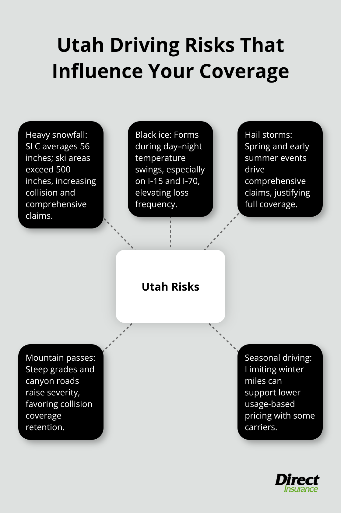 Hub-and-spoke diagram showing Utah-specific weather and road risks that affect senior auto insurance decisions.