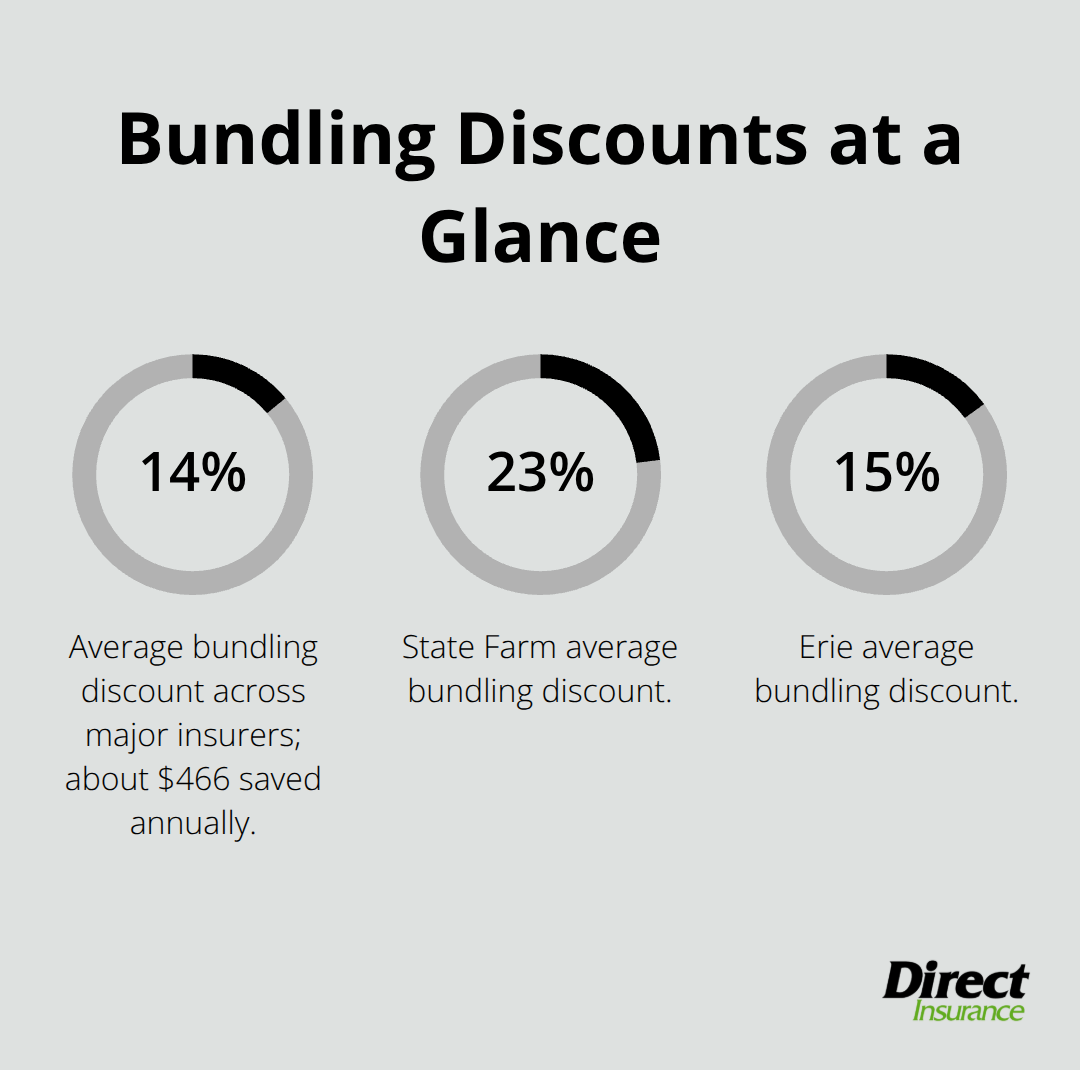 Average and insurer-specific bundling discounts and typical savings for U.S. auto-home bundles - best auto and home insurance bundle