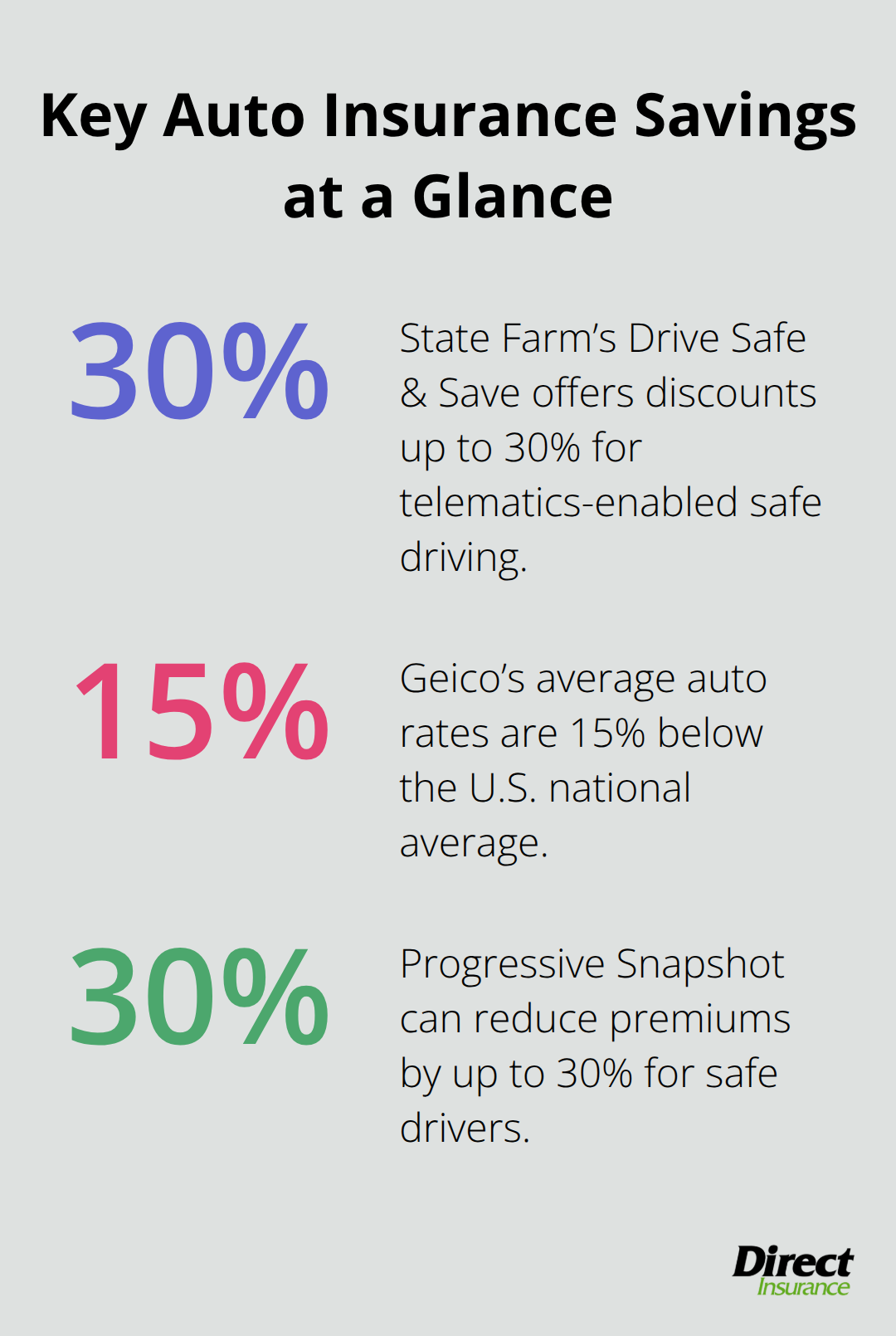 Percentage-based savings and participation stats for leading auto insurers in the U.S.
