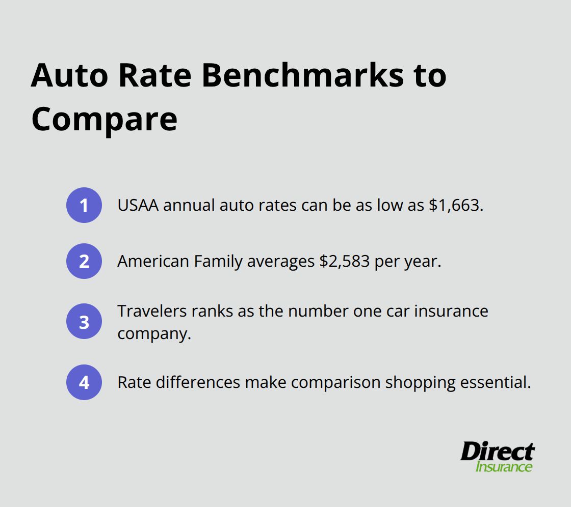 Compact list of notable auto insurance rates and rankings for U.S. drivers. - best auto and homeowners insurance