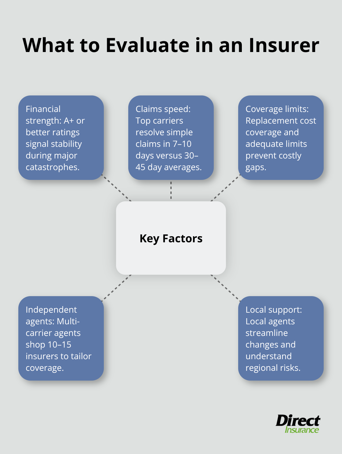 Hub-and-spoke visualization of key factors for selecting an insurance company in the United States. - best auto and homeowners insurance