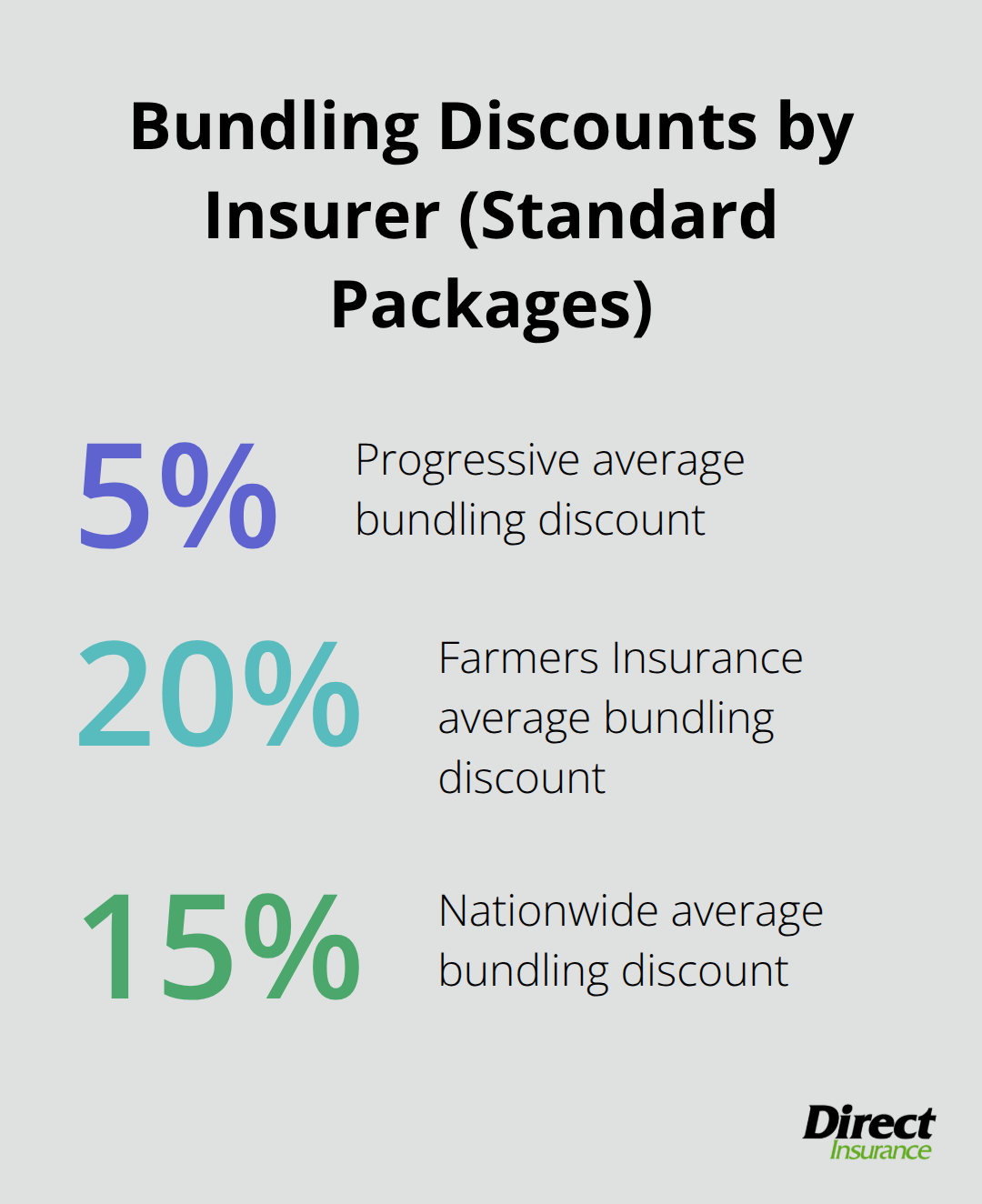 Percentage savings from bundling with select insurers in standard multi-policy packages - best auto home insurance bundles