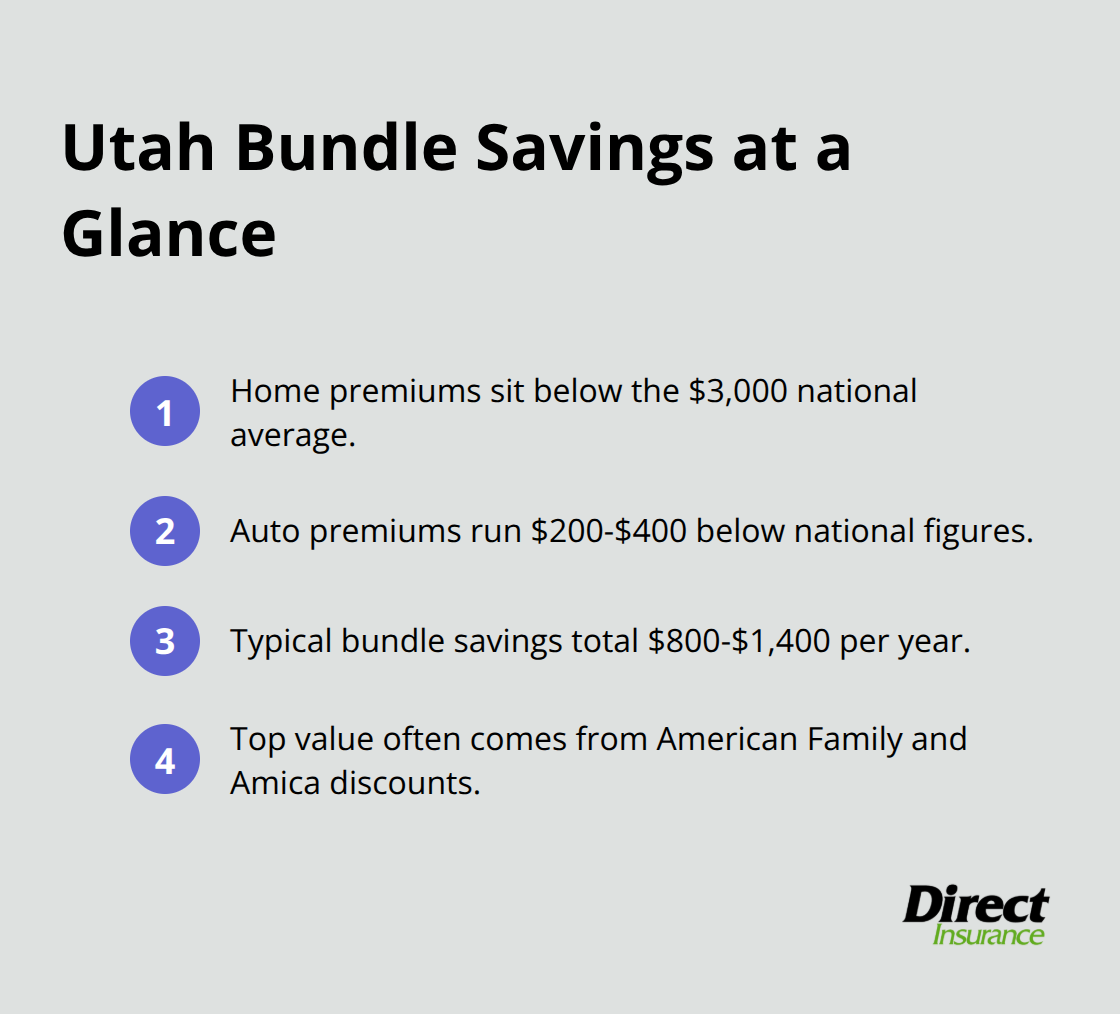 Key points on why Utah residents get strong value from bundling auto and home insurance