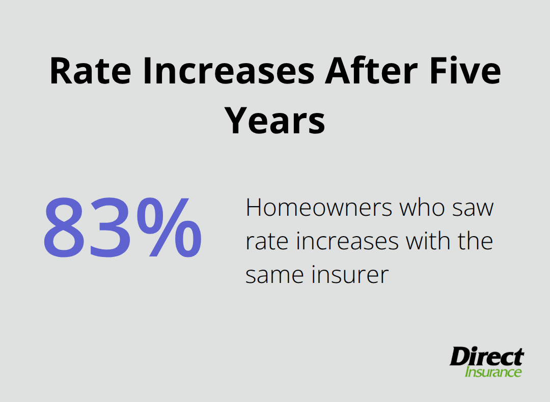 Share of homeowners who experienced rate increases after five years with the same insurer - best auto home insurance bundles