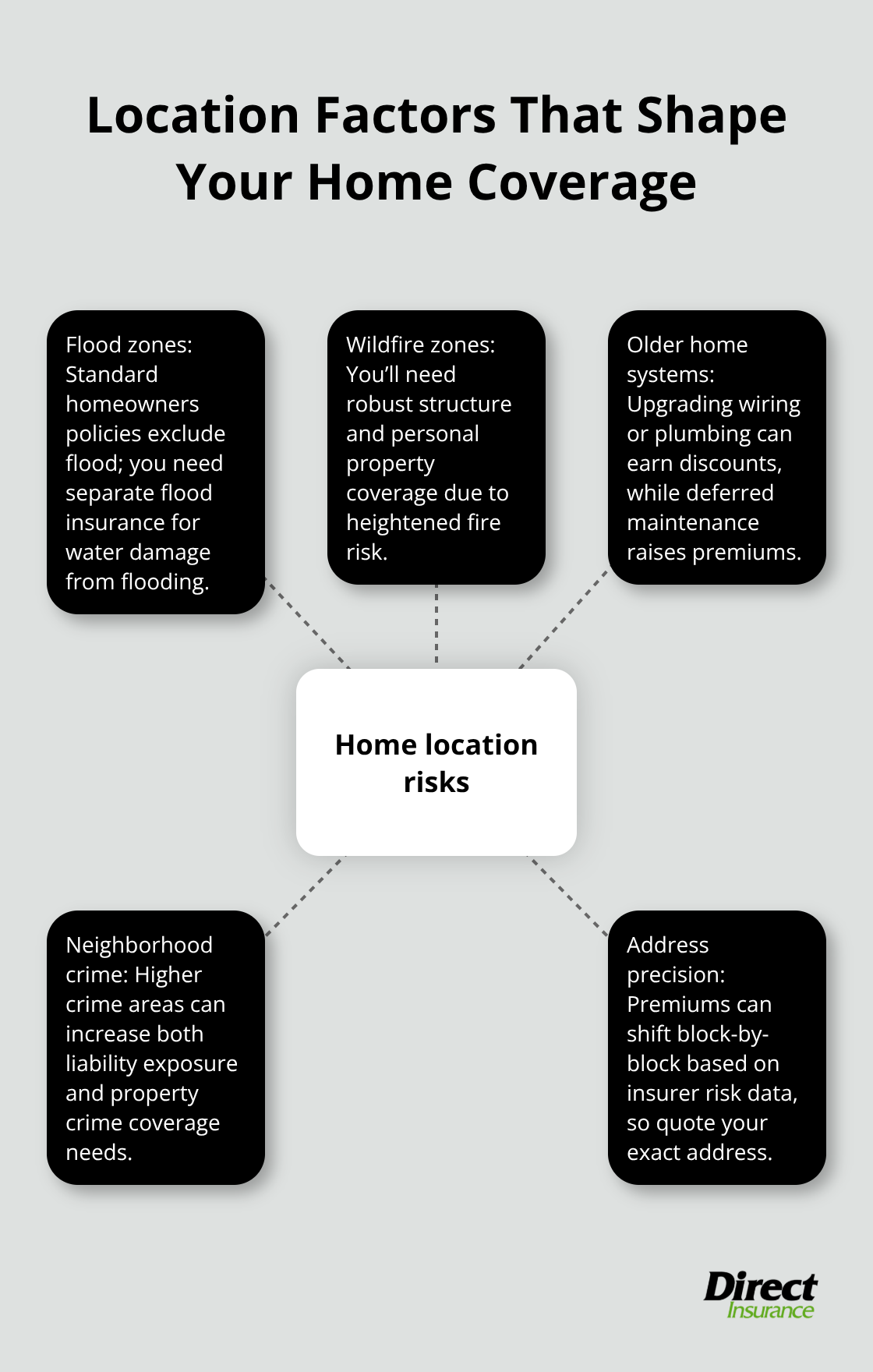 Hub-and-spoke visual showing how location-specific risks affect homeowners insurance needs and pricing.