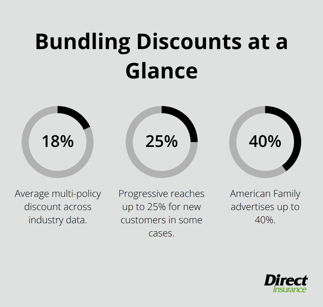 Percentage chart comparing common bundling discount figures from the article. - best car home insurance
