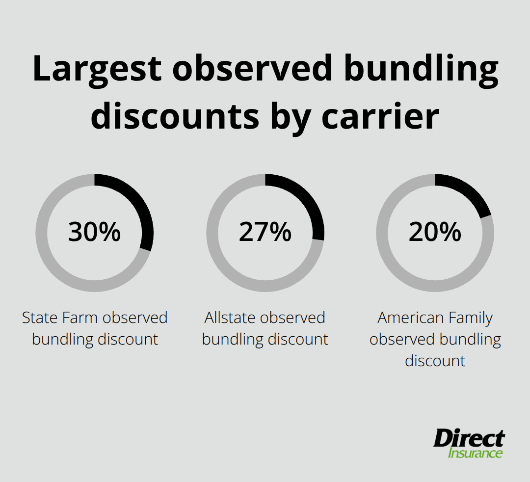 Top carrier bundling discounts observed per The Zebra - best home auto insurance