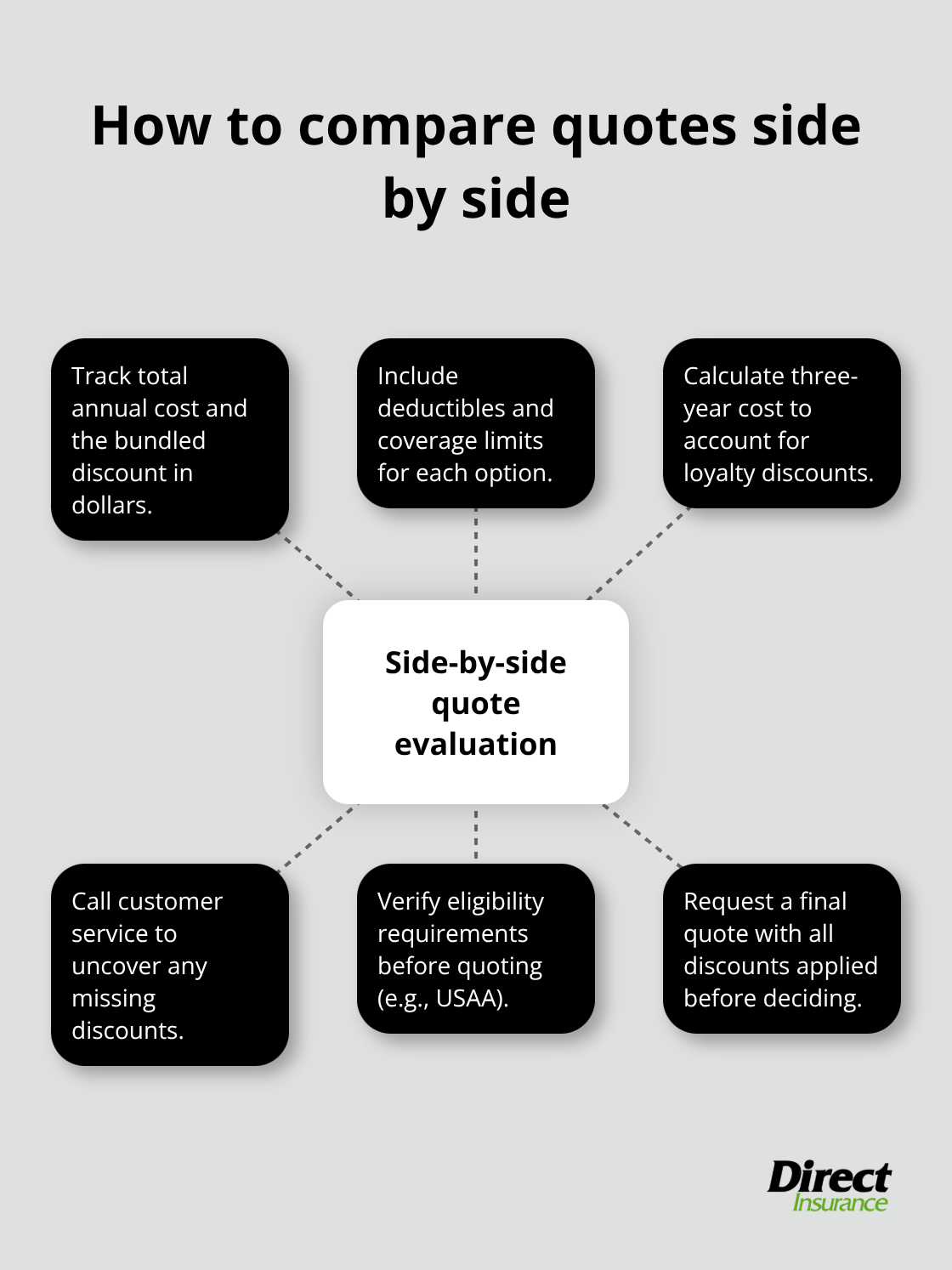 Hub-and-spoke showing key elements to evaluate when comparing bundled insurance quotes - best home auto insurance