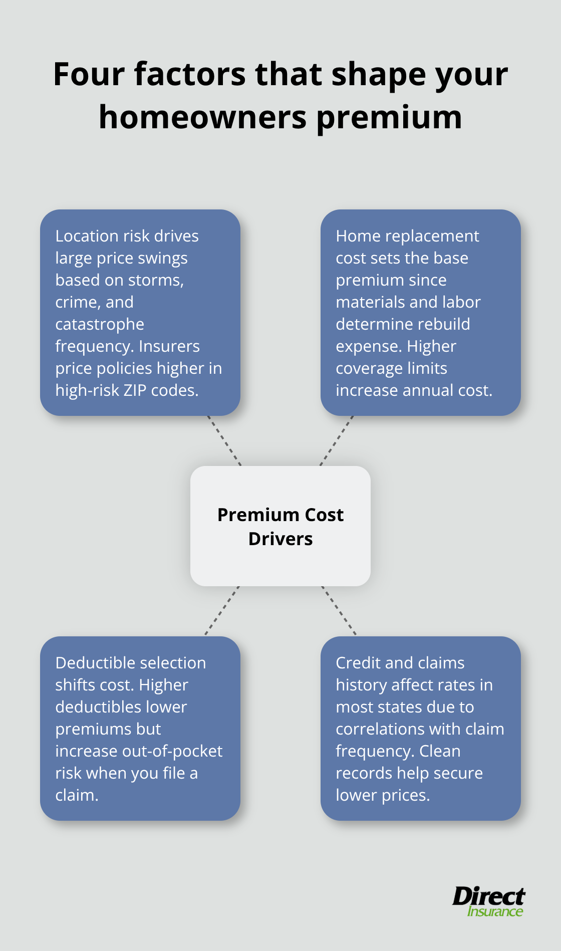 Visualization of the main drivers of U.S. homeowners insurance premiums - best home insurance prices