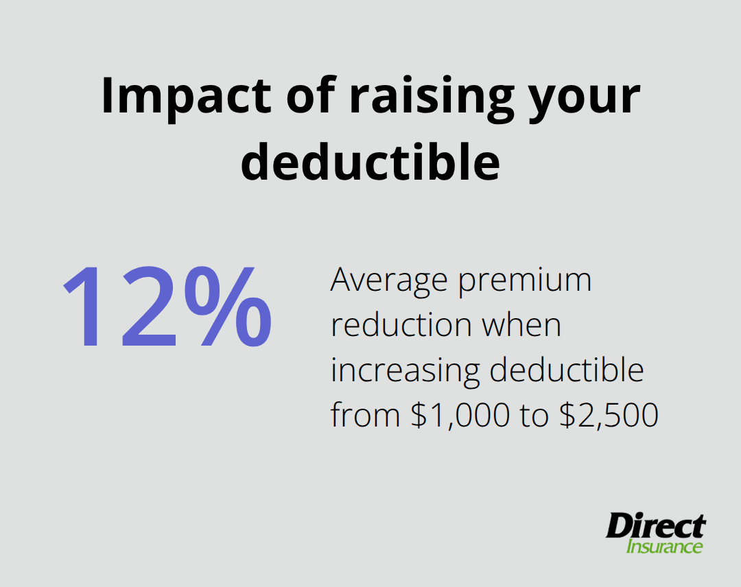 Chart showing average premium reduction from increasing deductible from $1,000 to $2,500