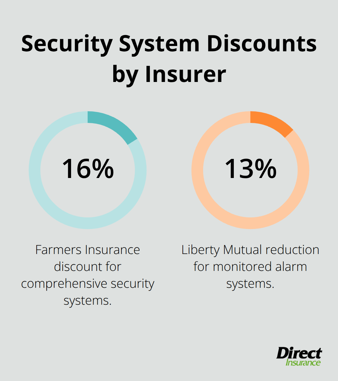 Percentage discounts on home insurance premiums from security system upgrades by insurer.