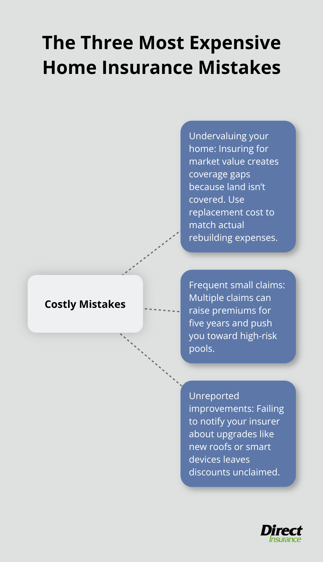 Hub-and-spoke diagram showing three costly homeowner insurance mistakes with brief descriptions. - best home insurance rates