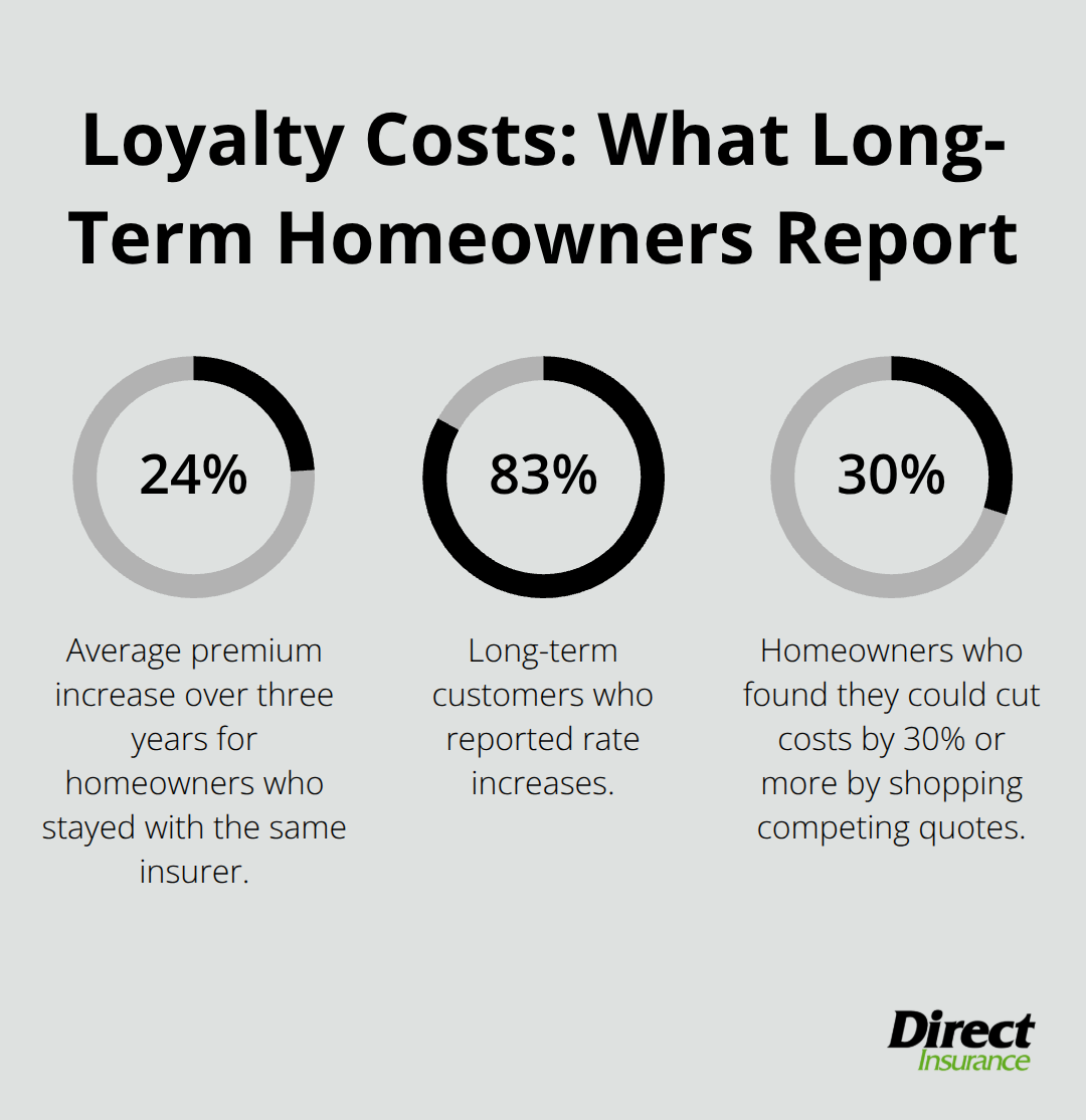 Chart showing how loyalty affects homeowners insurance premiums and potential savings from shopping quotes - best homeowners and auto insurance companies