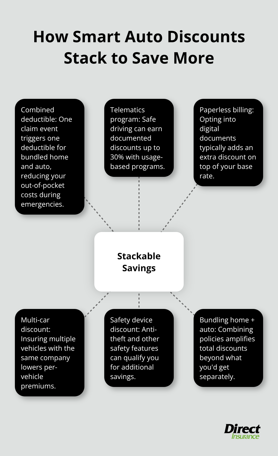 Hub-and-spoke showing stackable auto insurance discounts and features that increase savings - best homeowners and auto insurance companies