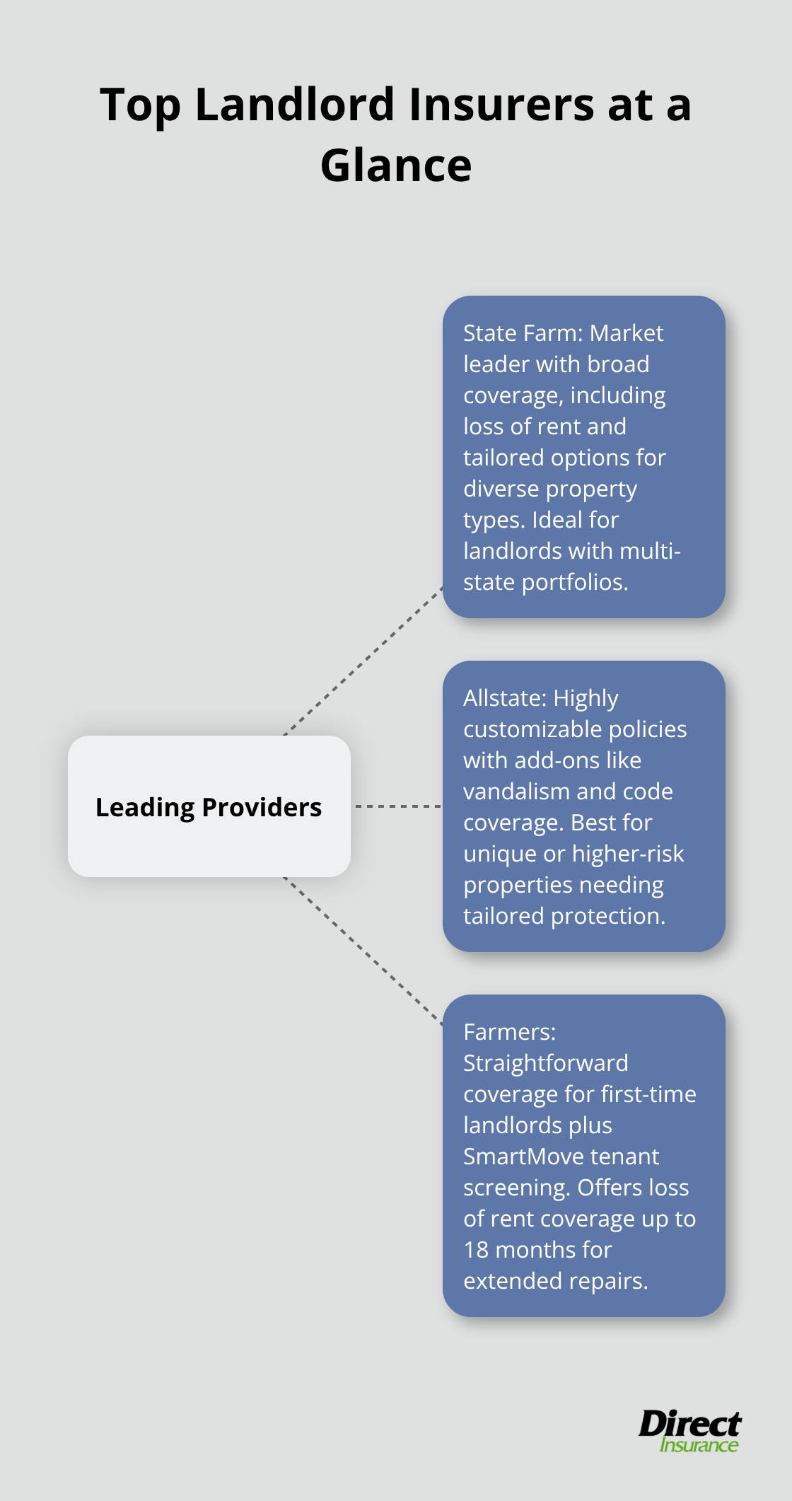 Overview of leading U.S. landlord insurance providers and their strengths - best landlord insurance