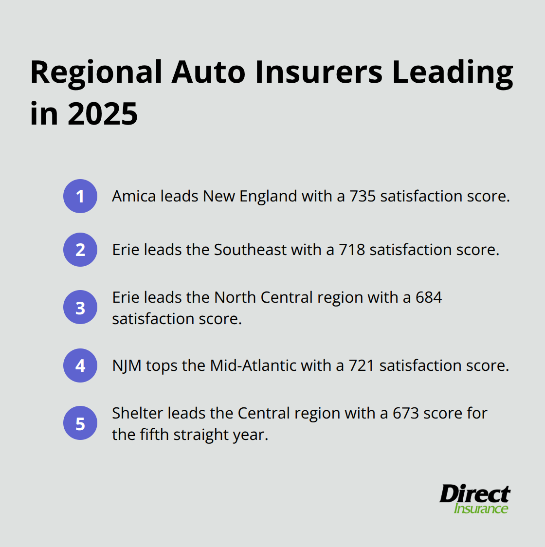 J.D. Power 2025 regional auto insurance satisfaction leaders - best rated auto and home insurance