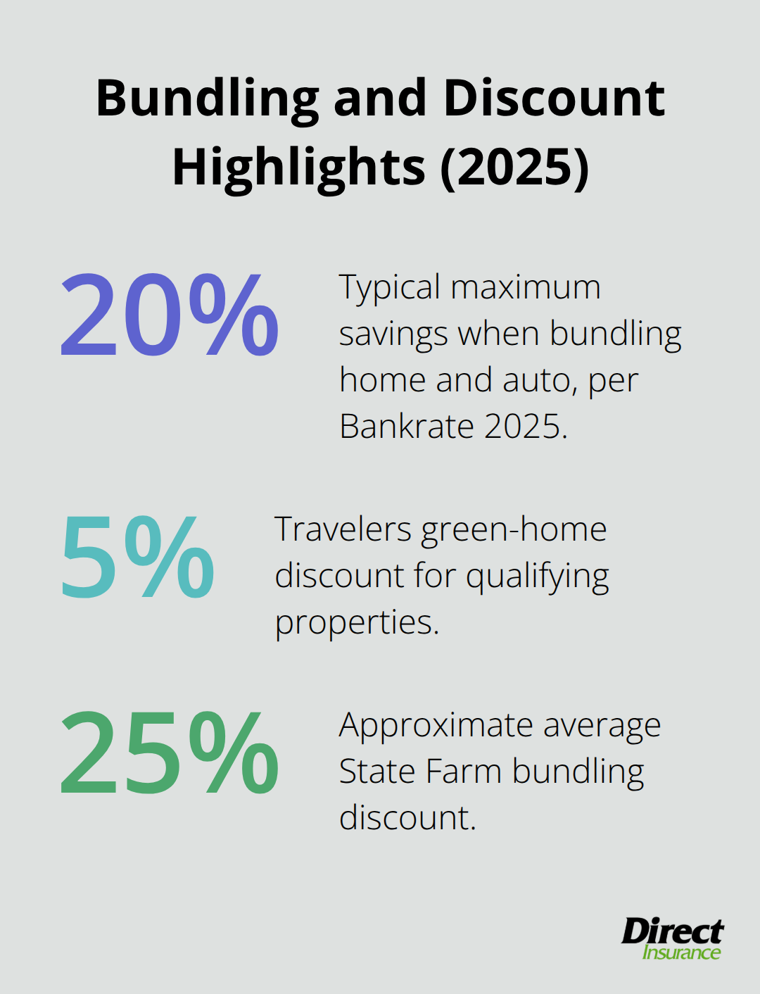 Key percentage savings and discounts for home and auto insurance bundles in 2025